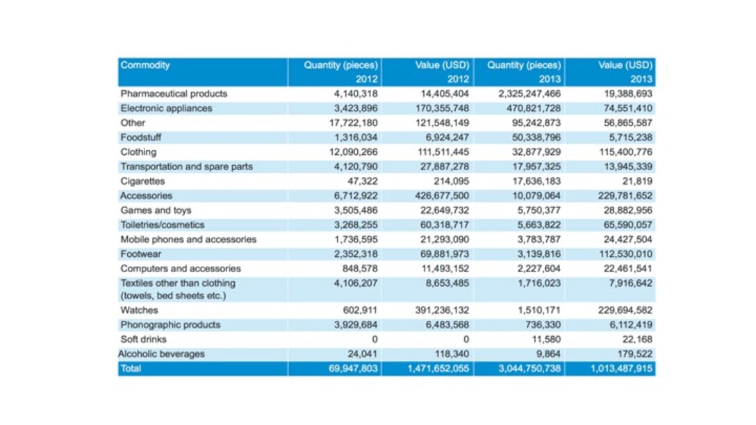 Table 12.1 Intellectual Property Infringing Detentions Reported by National Customs Organizations to the World Customs Organization
