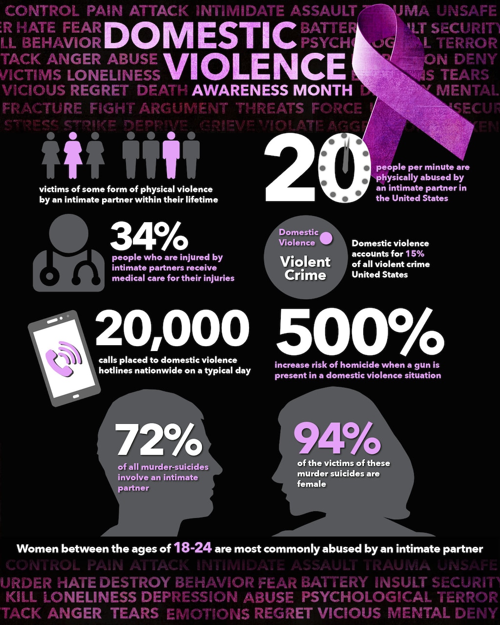 is there a domestic violence awareness month