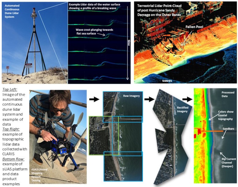 Research and development at the Coastal and Hydraulics Laboratory’s Field Research Facility (FRF) over the last 5 years has led to the development of new observational techniques that use remotely sensed data to quantify littoral zone processes. This figure presents the following: automated continuous lidar system with data example; topographic lidar data collected with CLARIS; and sUAS platform and data product examples.