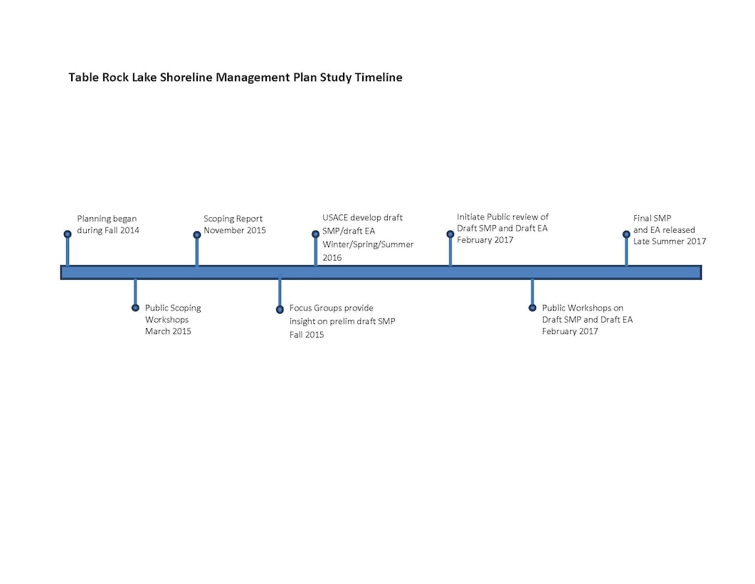 Updated Table Rock SMP Timeline
