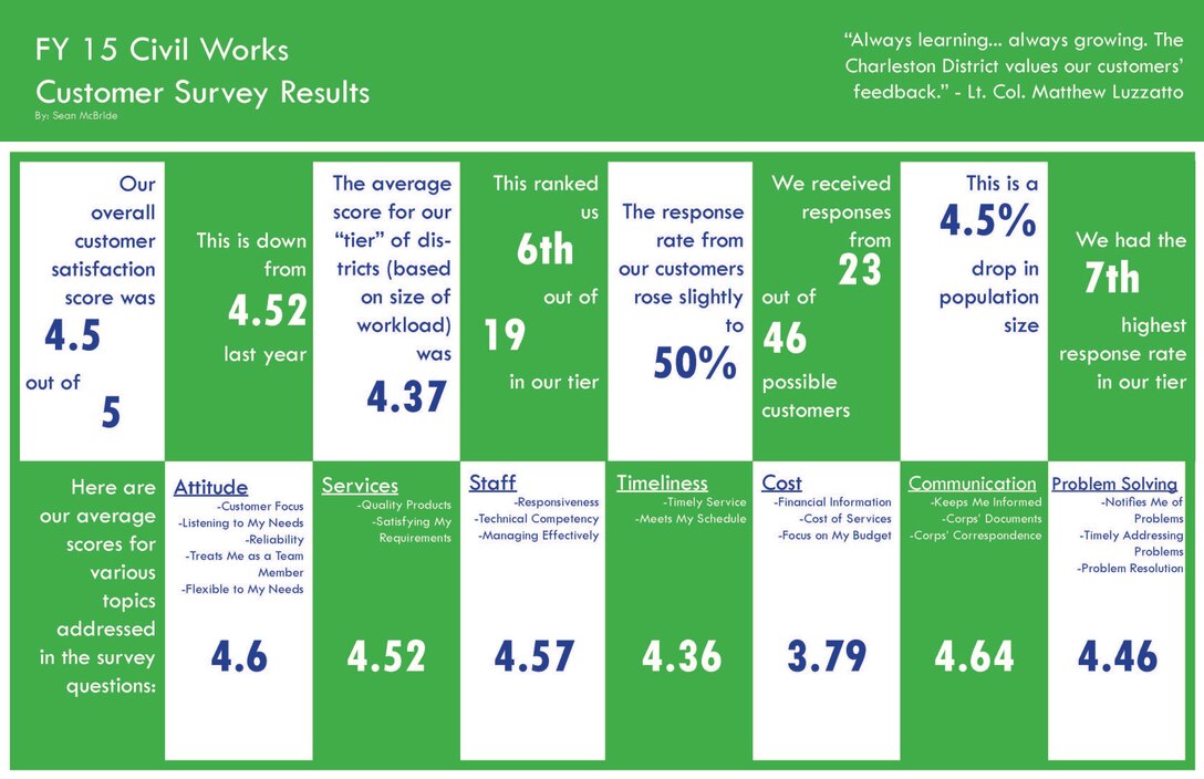 These are the results of the Charleston District's annual customer survey of our civil works customers.