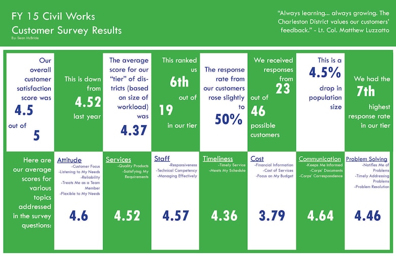 These are the results of the Charleston District's annual customer survey of our civil works customers.