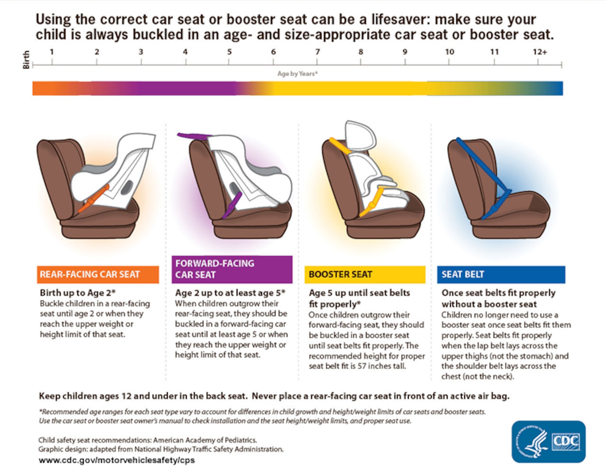 This graphic shows the proper use of the different types of child restraints for cars. (courtesy graphic/ cdc.gov) 