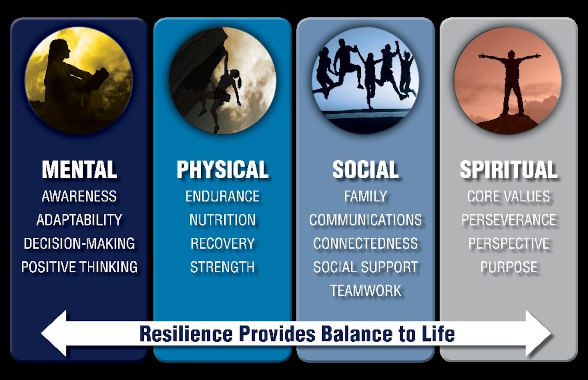 Resilience is defined as how one “deals effectively with pressure, ambiguous and emerging conditions, and multiple tasks; remains optimistic and persistent, even under adversity or uncertainty. Recovers quickly from setbacks. Anticipates changes and learns from mistakes.” (Defense Logistics Agency graphic)