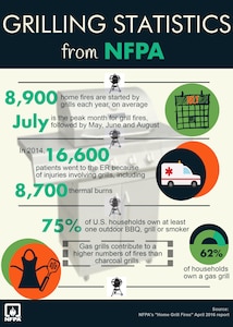 Grilling statistics from the National Fire Prevention Association.