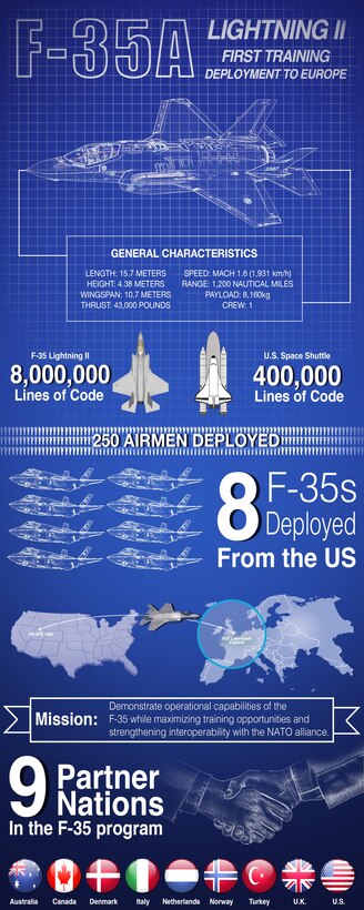 Characteristics and breakdown of the F-35A's first training deployment to Europe. (U.S. Air Force graphic by TSgt. Ryan Crane)