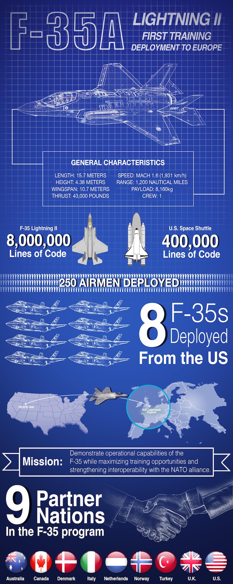 Characteristics and breakdown of the F-35A's first training deployment to Europe. (U.S. Air Force graphic by TSgt. Ryan Crane)