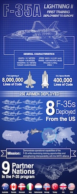 Characteristics and breakdown of the F-35A's first training deployment to Europe. (U.S. Air Force graphic by TSgt. Ryan Crane)