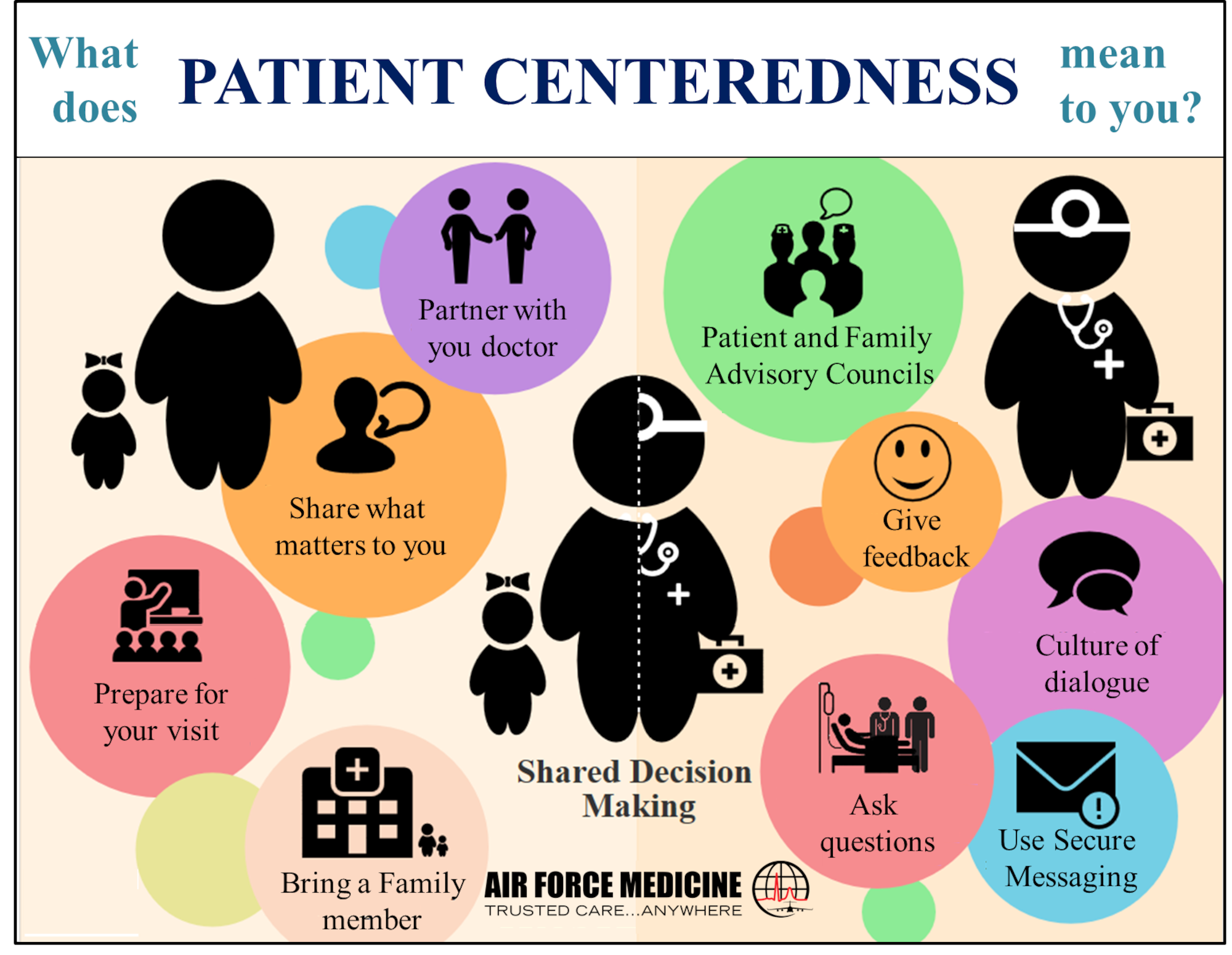 The Air Force Medical Service is creating a culture of patient centeredness, where the patient’s needs, wants and values drive their care. Here’s how patients at Air Force hospitals and clinics can be part of that process and get more from their care.