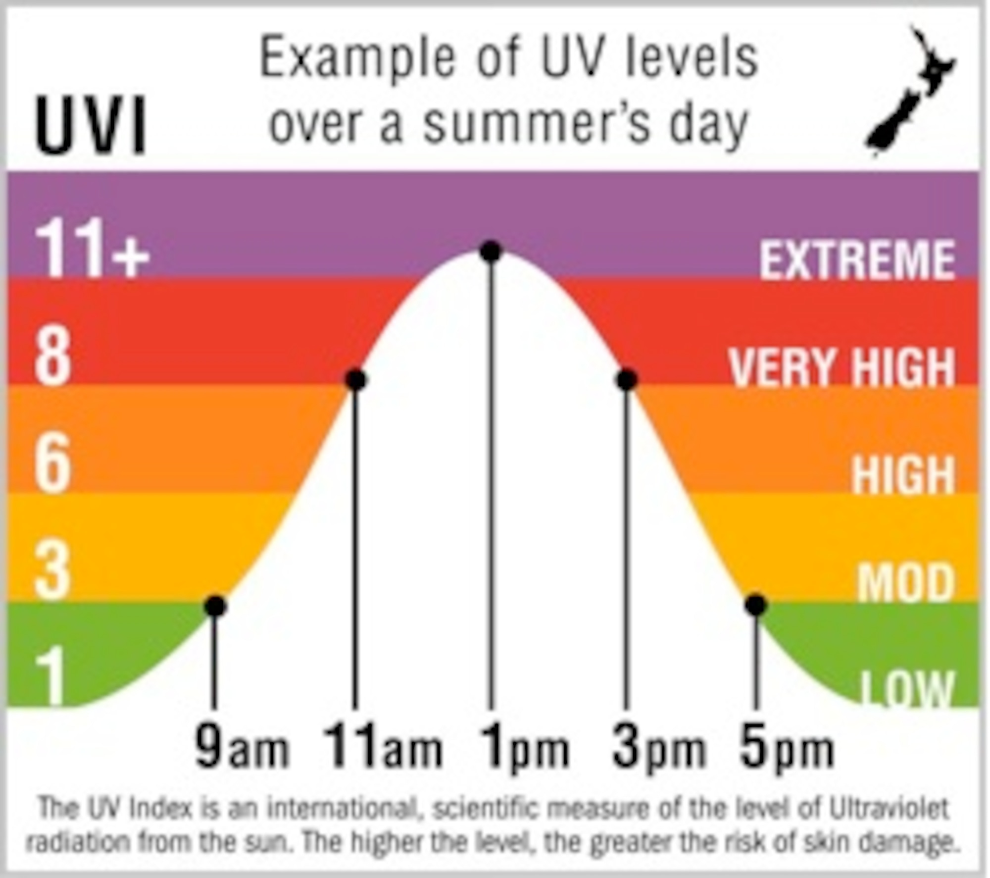 PETERSON AIR FORCE BASE, Colo. - There are several factors to help protect overexposed skin from the sun by understanding ultraviolet radiation, environmental factors and protective measures. (Courtesy graphic)