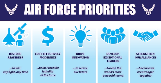 Air Force leaders recently released new Air Force priorities.