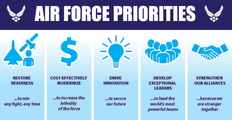 Air Force leaders recently released new Air Force priorities.