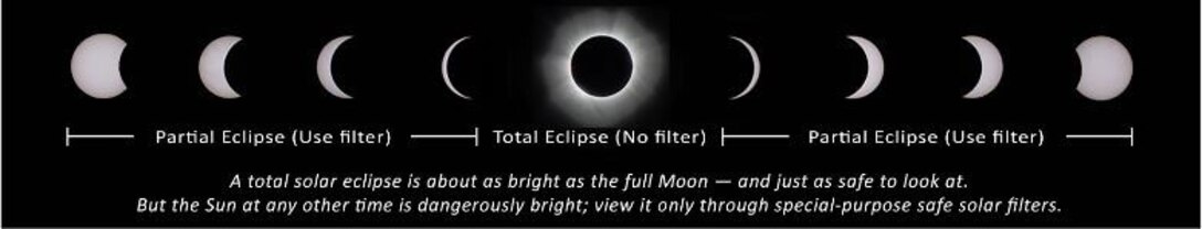 Graphic of a solar eclipse depicting phases of an eclipse, including a partial and total eclipse.