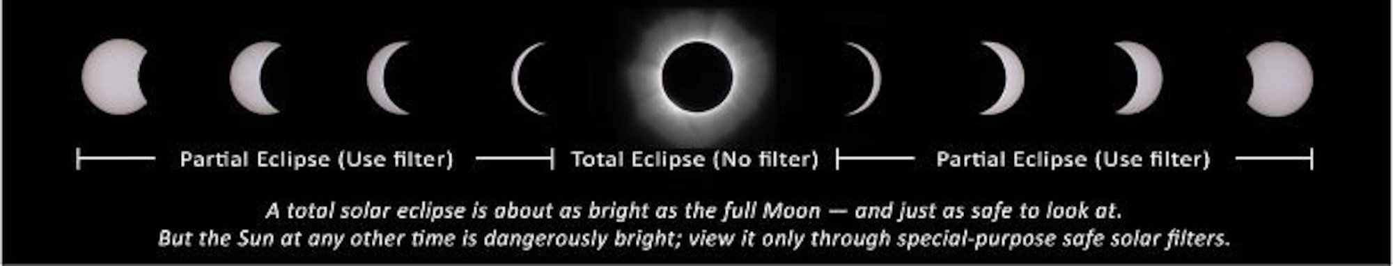 Graphic of a solar eclipse depicting phases of an eclipse, including a partial and total eclipse.