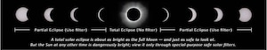 Graphic of a solar eclipse depicting phases of an eclipse, including a partial and total eclipse.