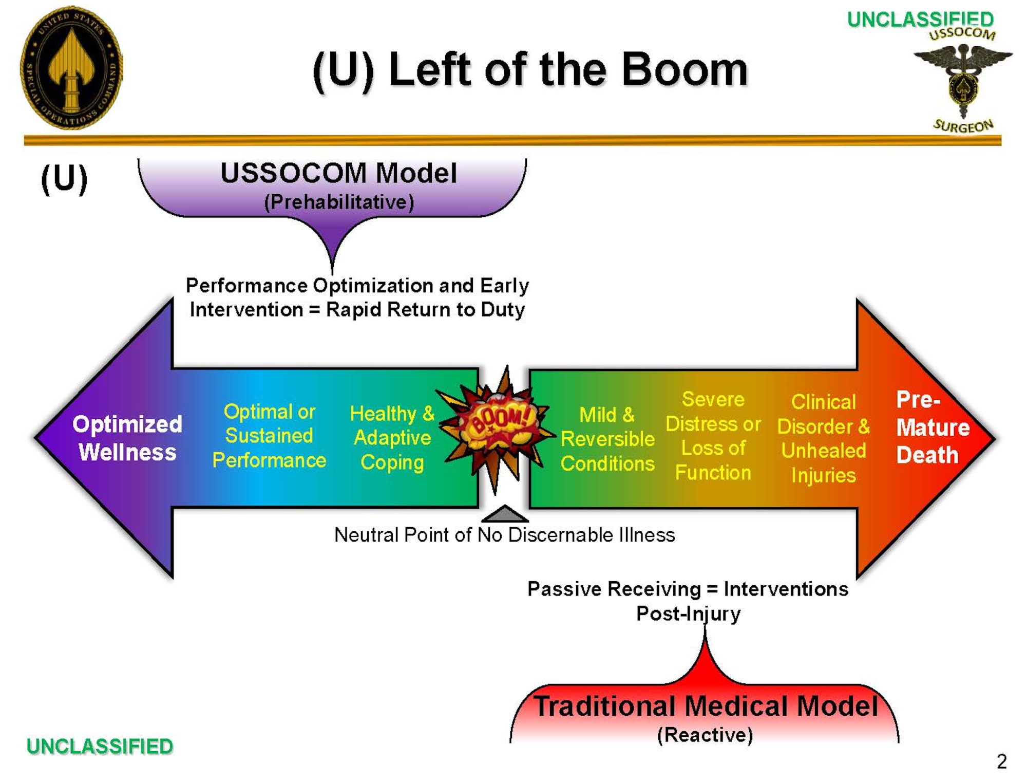 A graphic showing United States Special Operations Command’s optimized wellness model.