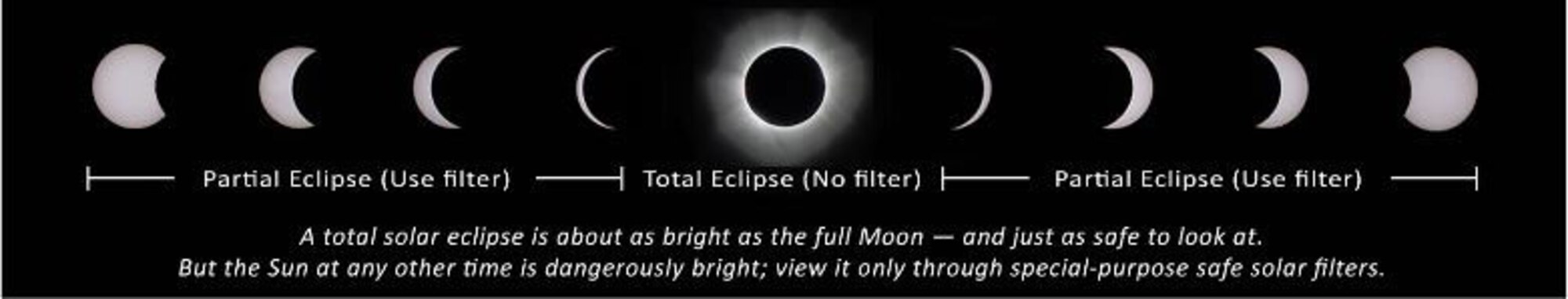 On Monday, 21 August 2017, a perfect lineup of the sun, moon, and Earth will be visible across
North America from coast to coast for the first time in 38 years. One of the grandest and most
fleeting natural spectacles known to humanity, this total solar eclipse is predicted to be the most
viewed ever.
