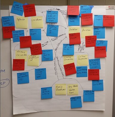 The mind map shows different recourses for service members and how they are connected and what needs and barriers lie along the way. Yellow notes indicate resources, red notes indicate barriers that are in those connections and blue notes indicate various needs. (Courtesy photo)