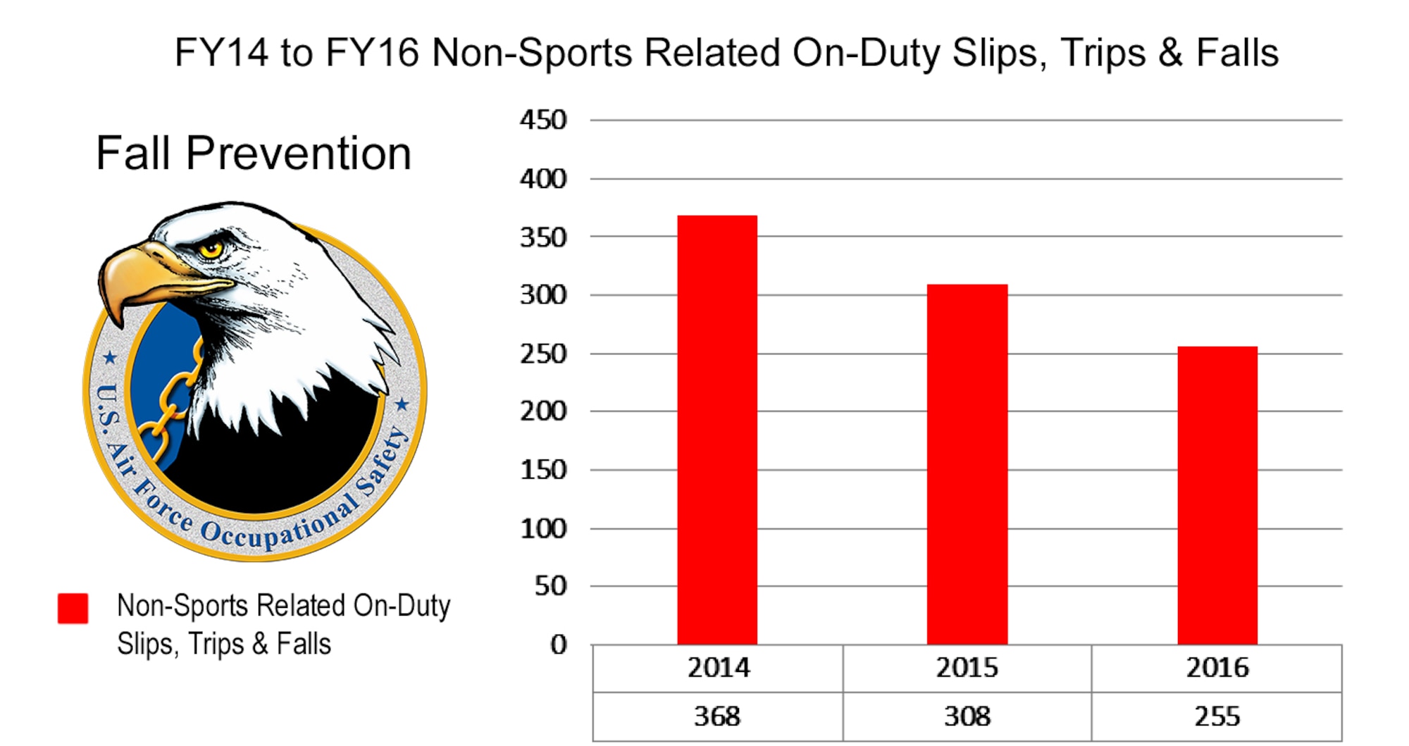 Non-Sports Related On-Duty Slips, Trips & Falls