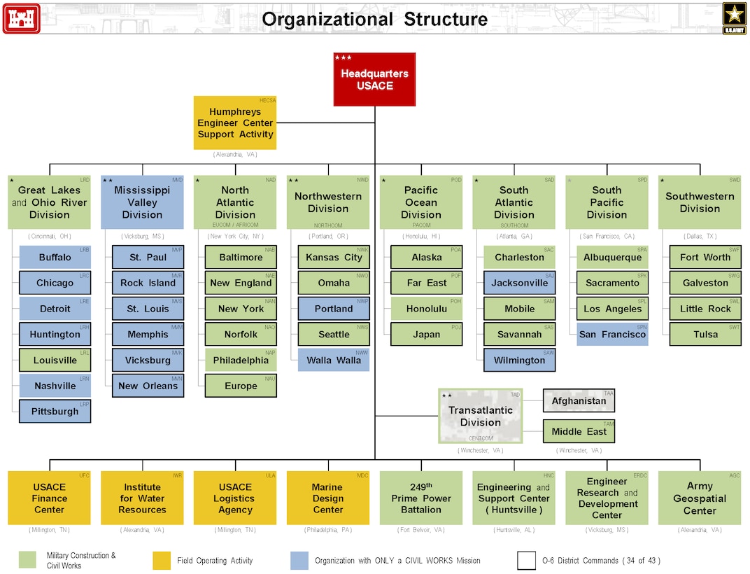 USACE Org Chart