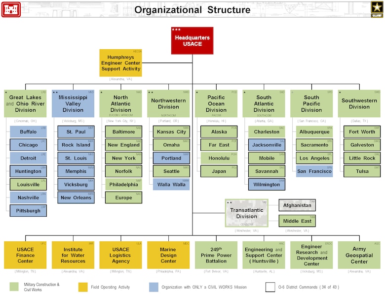 USACE Org Chart