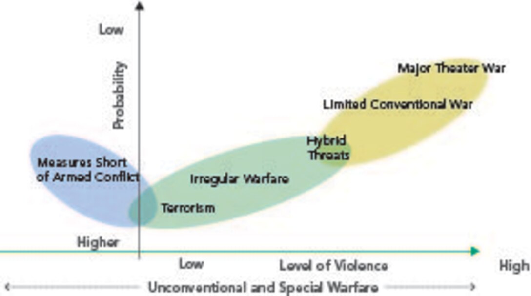 Continuum of Conflict