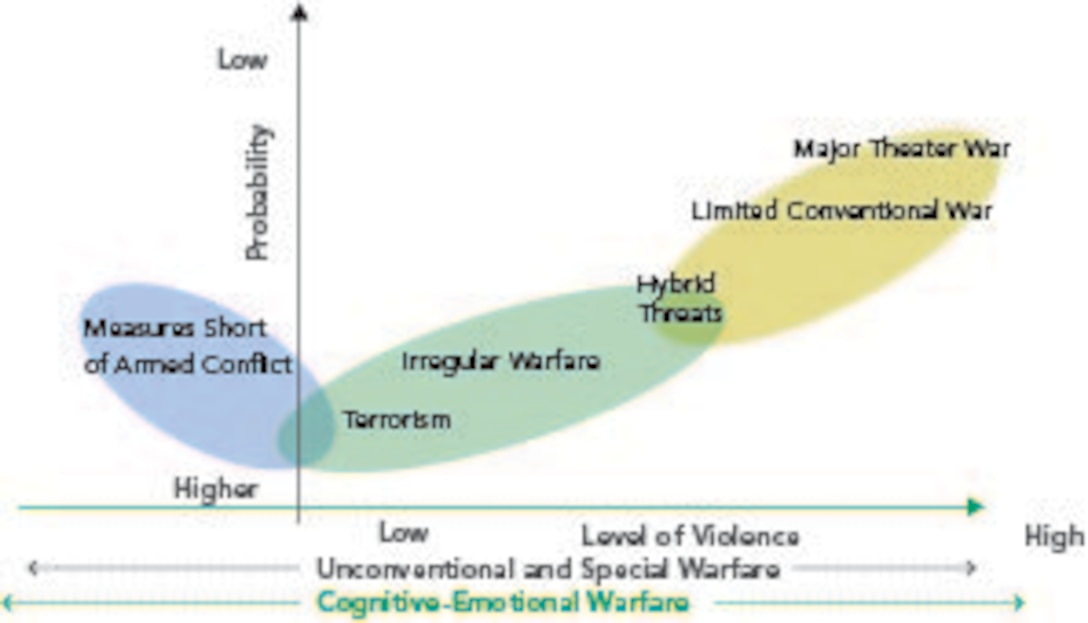 FIGURE 2: Cognitive-Emotional Conflict Extends Across the Entire Continuum of Conflict.