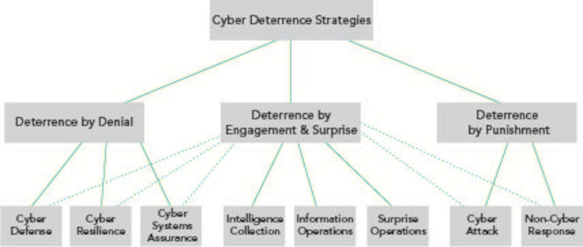 FIGURE 1: Deterrence by Engagement and Surprise.