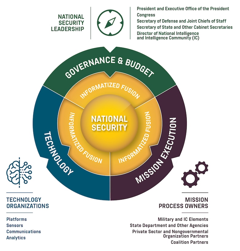 The National Security Enterprise’s Three Mission-Critical Teams.