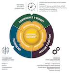 The National Security Enterprise’s Three Mission-Critical Teams.