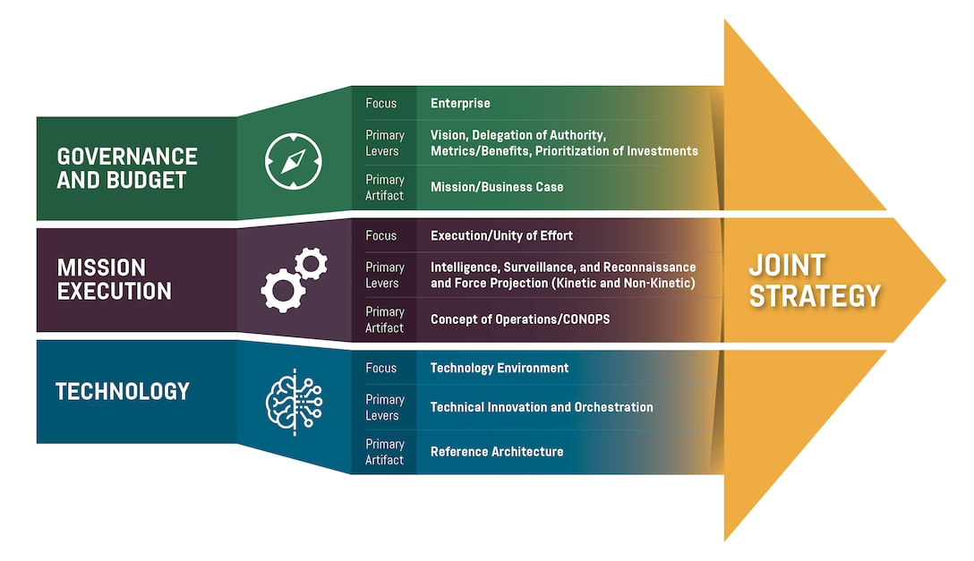 FIGURE 3: Aligning The Three Mission-Critical Teams.