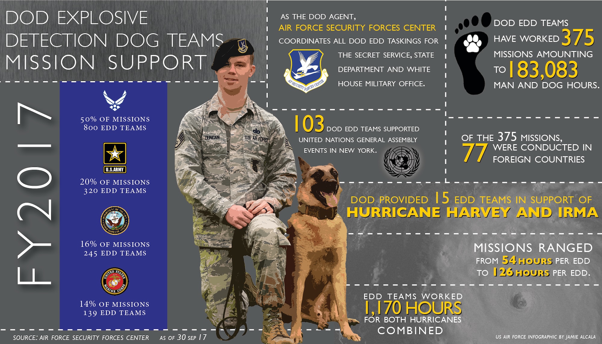 Air Force Security Forces Center DoD Explosive Detection Dog Teams Mission Support for FY2017
