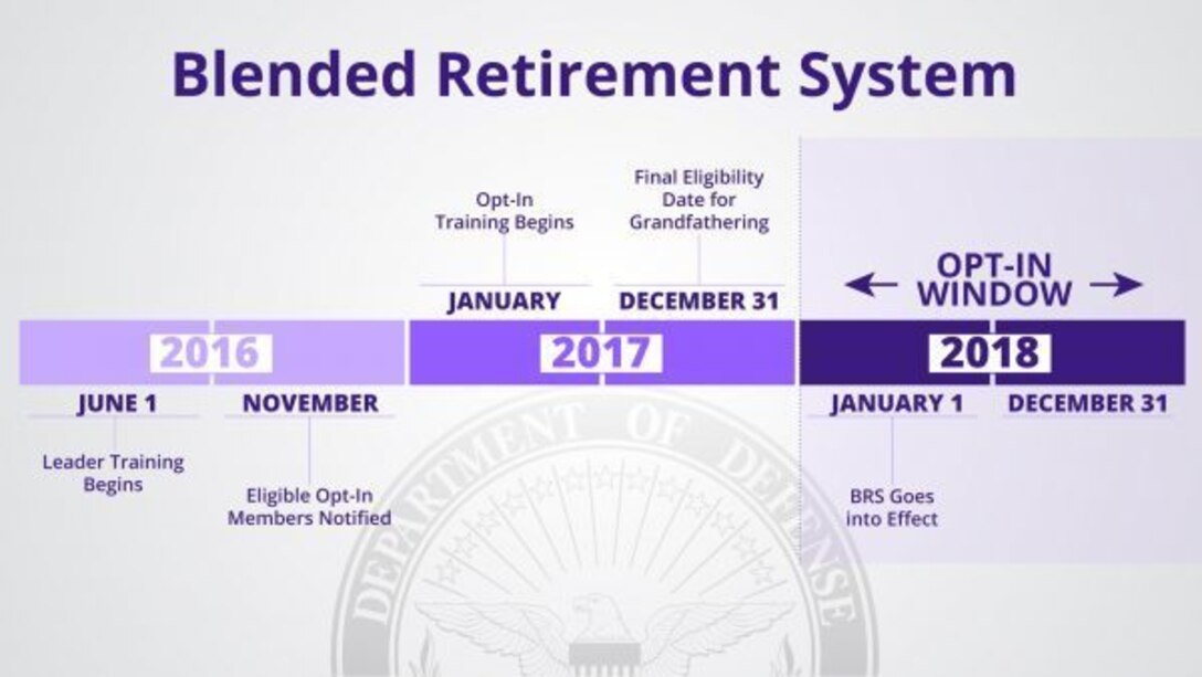 Blended Retirement System graphic.