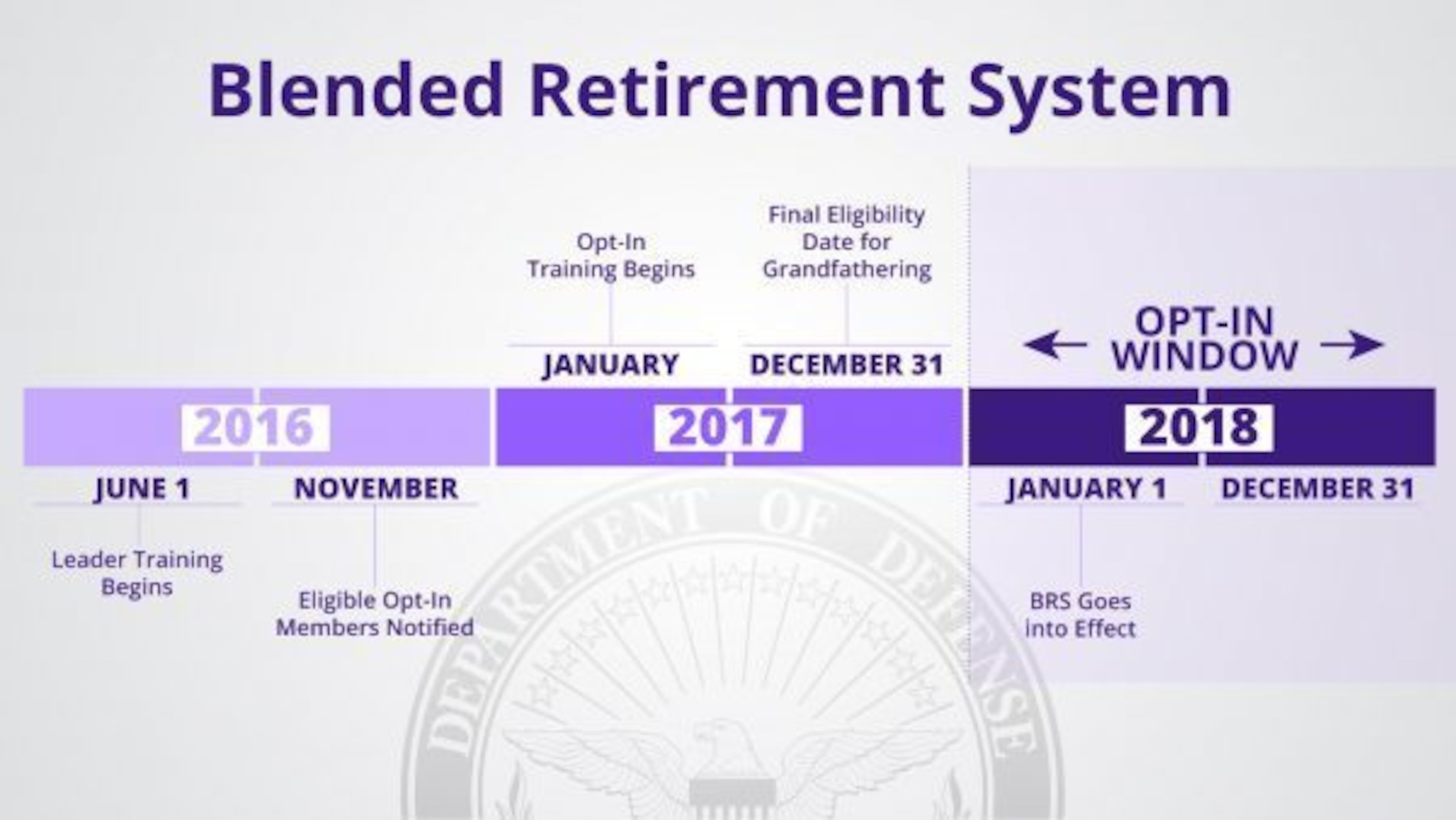 Blended Retirement System graphic.
