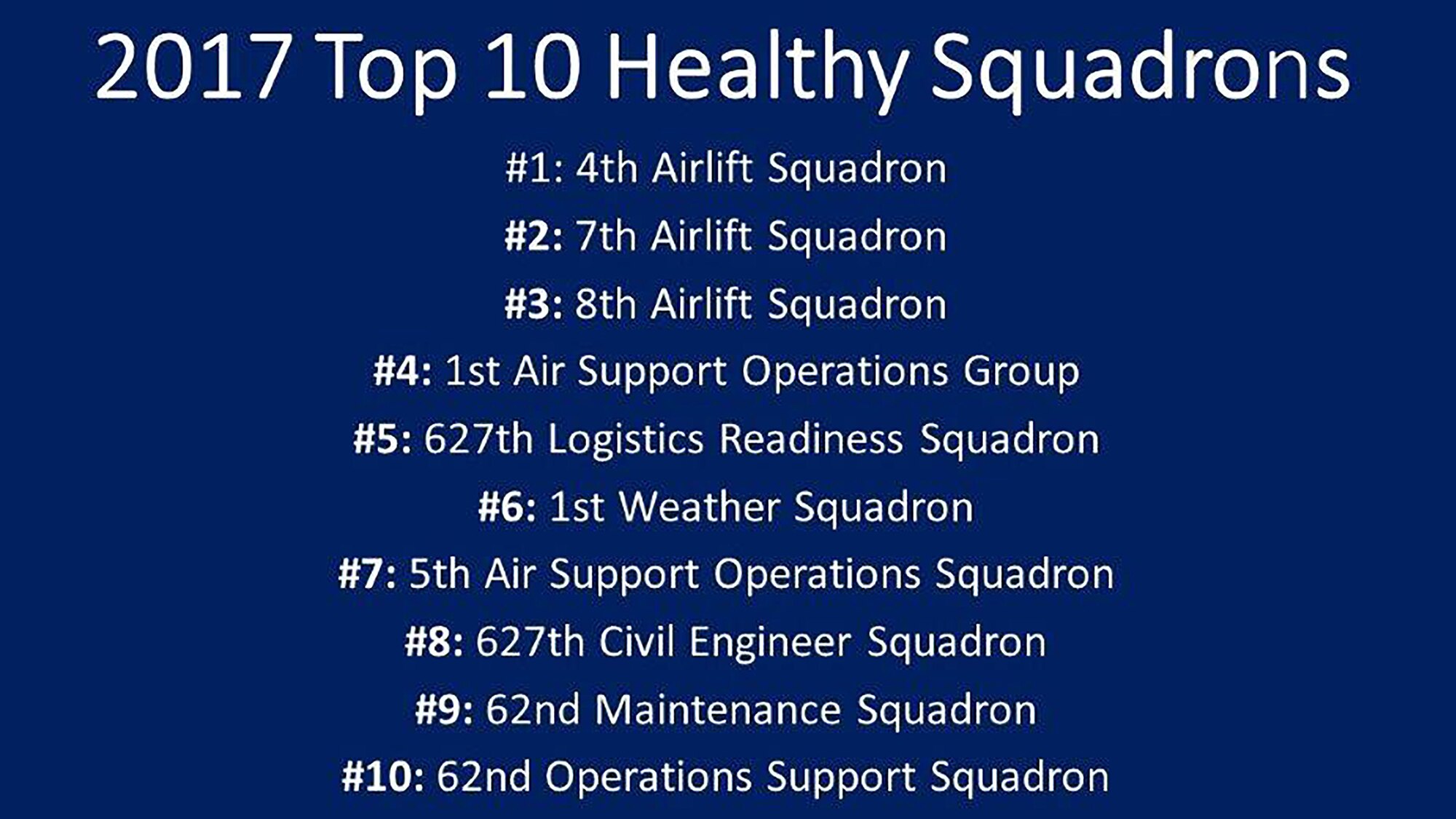Joint Base Lewis-McChord, Washington, Air Force units were evaluated and received scores in several areas including body mass indexes, tobacco use, physical training, and deployment rates. Based on the Commander’s Wellness Program rankings, the top 10 were highlighted here.