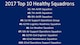 Joint Base Lewis-McChord, Washington, Air Force units were evaluated and received scores in several areas including body mass indexes, tobacco use, physical training, and deployment rates. Based on the Commander’s Wellness Program rankings, the top 10 were highlighted here.