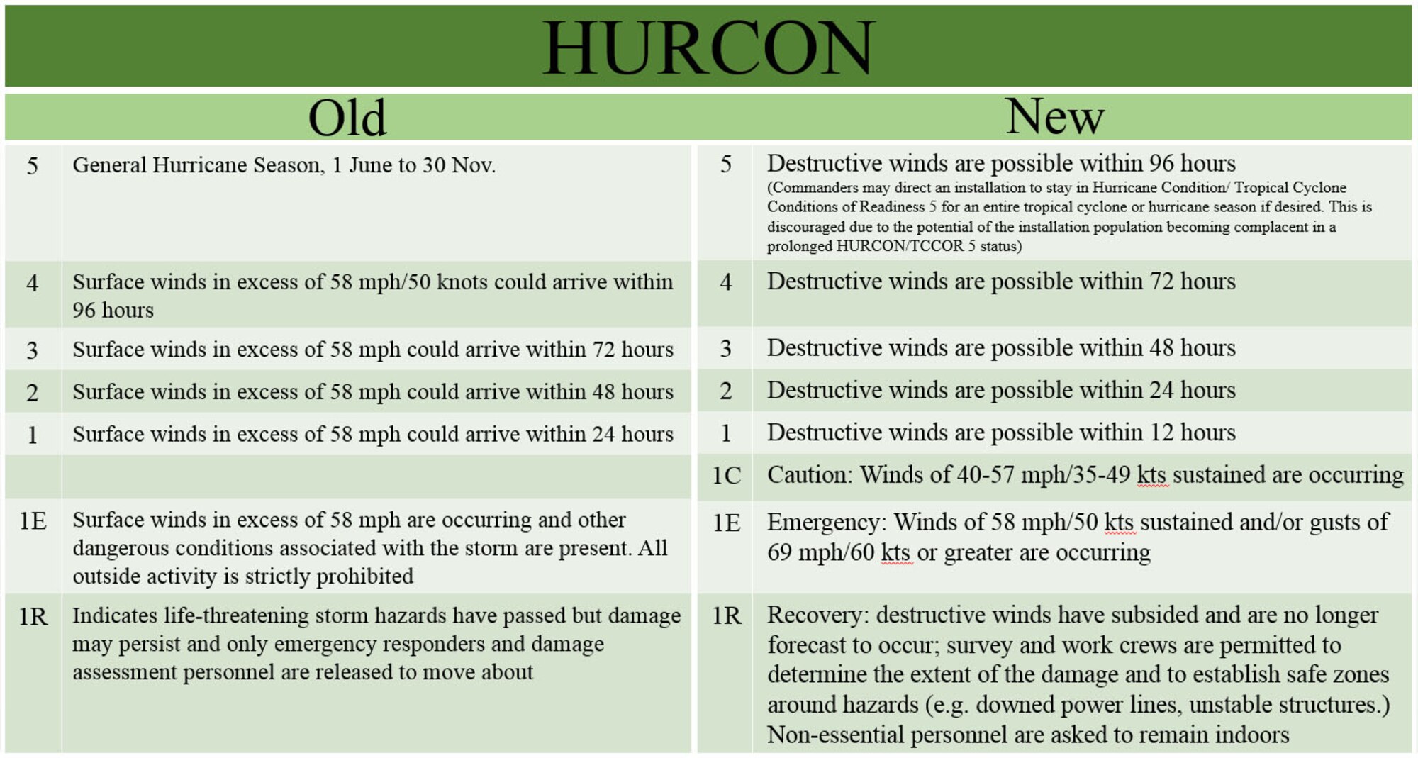 The hurricane condition (HURCON) timeline recently changed at Shaw Air Force Base, S.C, to become compliant with Air Force Manual 10-2504, which requires HURCON revision to match other services’ guidance and prevent confusion at joint bases in threat areas. Changes include when the levels will be implemented and the addition of HURCON 1C (caution). (U.S. Air Force illustration by Airman 1st Class Kathryn R.C. Reaves)