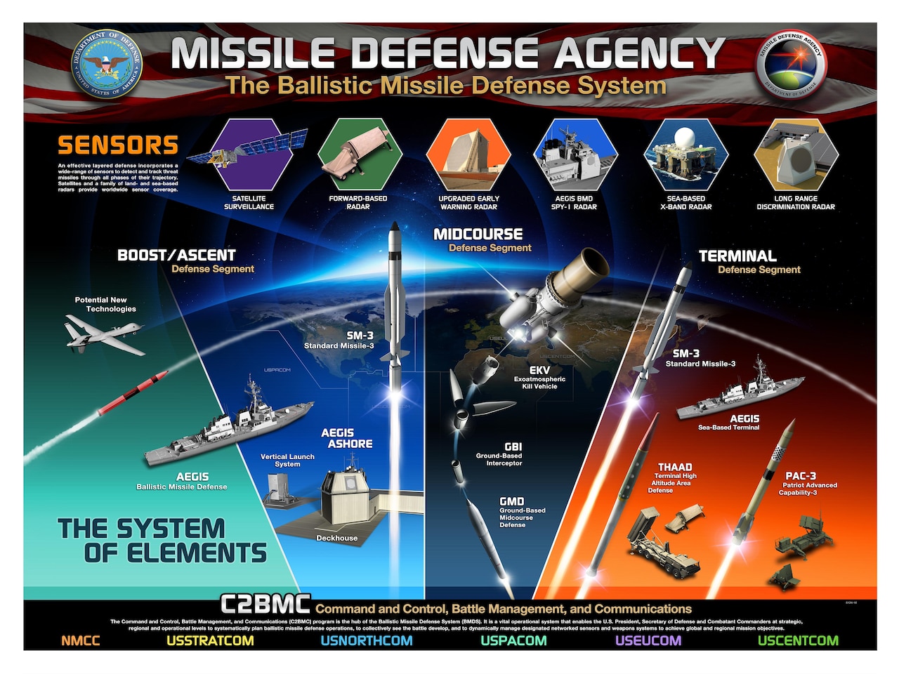A Missile Defense Agency graphic depicts the Ballistic Missile Defense System architecture. DoD graphic
