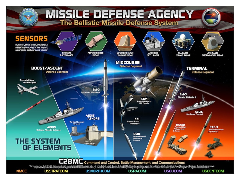 A Missile Defense Agency graphic depicts the Ballistic Missile Defense System architecture. DoD graphic