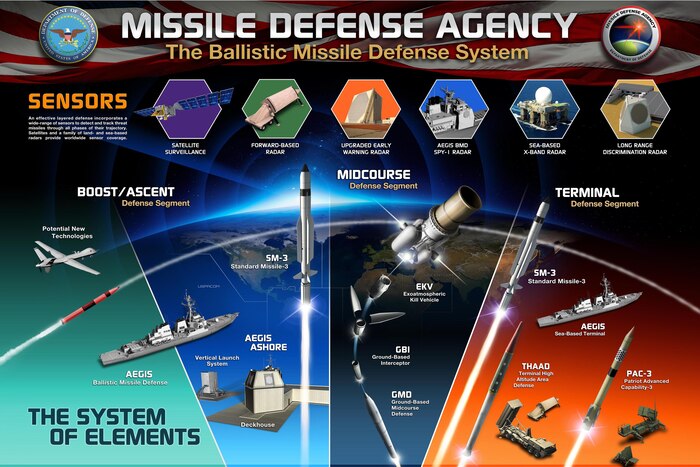 A Missile Defense Agency graphic depicts the Ballistic Missile Defense System architecture. DoD graphic