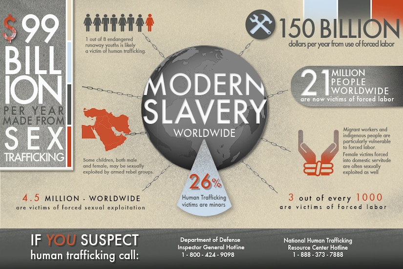 DMA modern slavery info graphic.