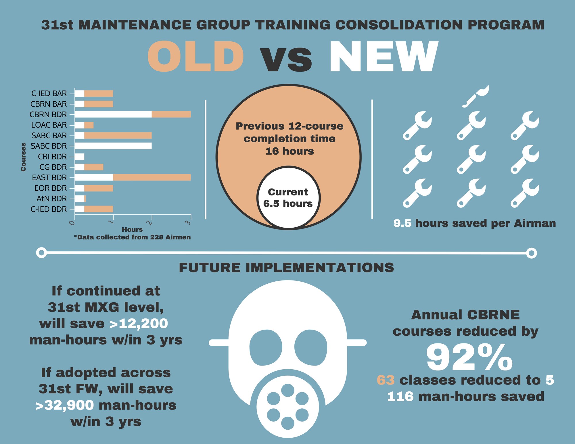 On Jan. 6, 2017, 228 31st MXG Airmen were the first to experience a new training program to consolidate approximately 16 hours of training into 6.6 hours. The Expeditionary Skills Rodeo event. Throughout the event credited Airmen in 12 separate courses, certifying them for the next three years. (U.S. Air Force graphic by Senior Airman Cory W. Bush)