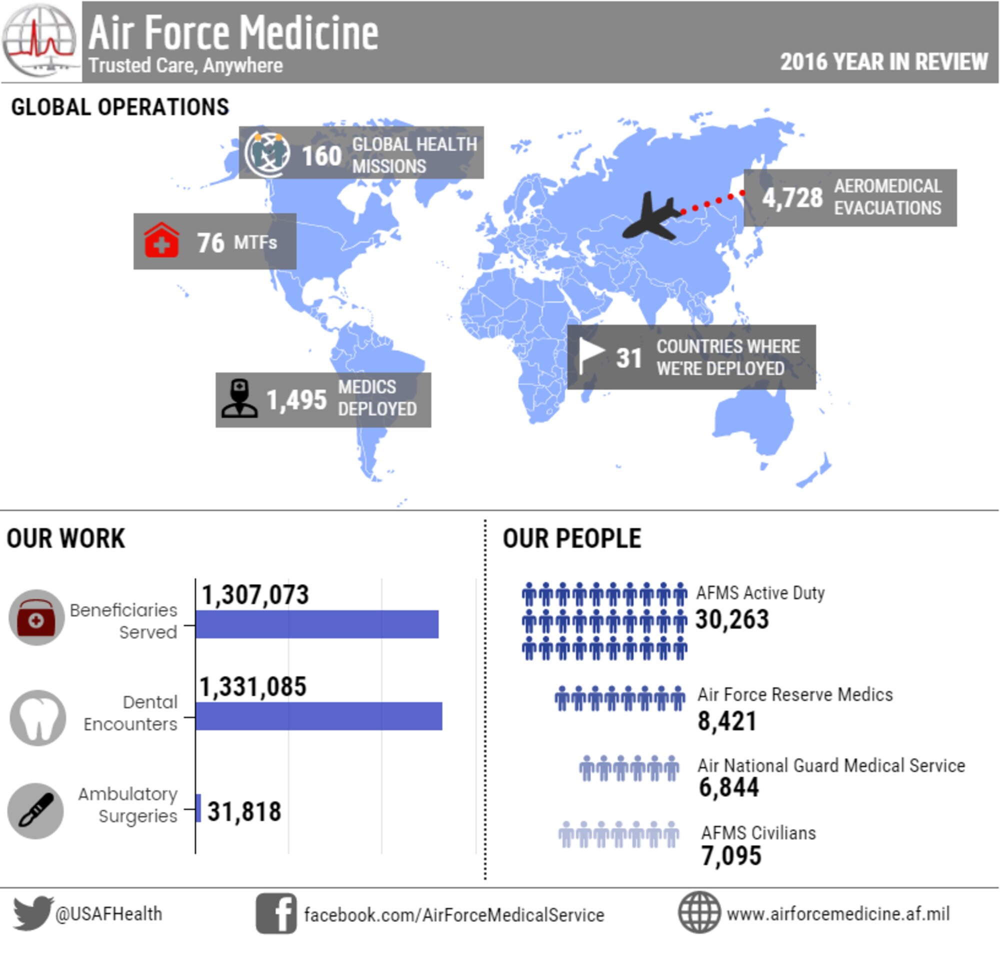 It was quite a busy year for the AFMS as medical Airmen continued to create better patient engagement, more medical innovations, and higher quality of care overall.