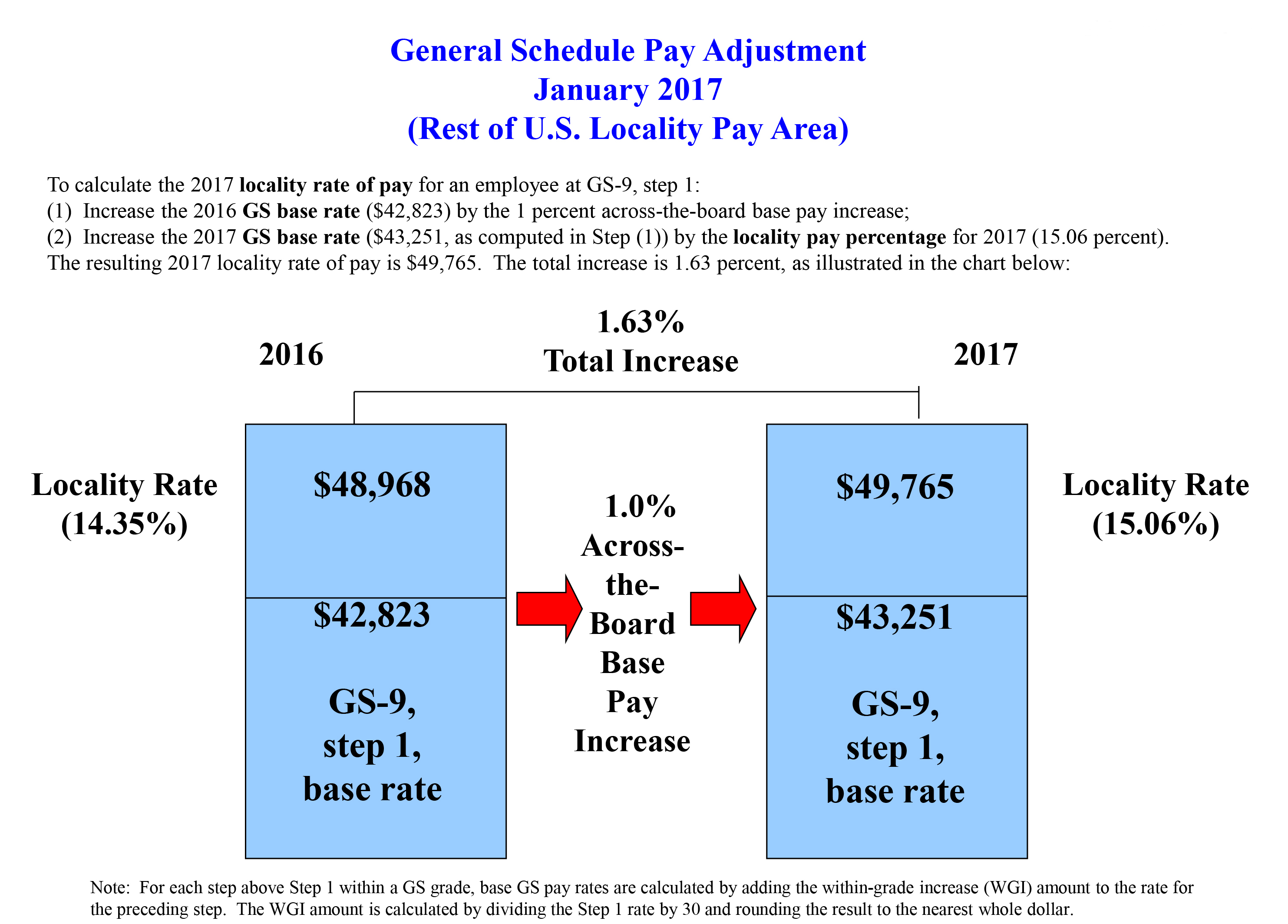 Federal employees see pay raise for 2017 > Joint Base San Antonio > News