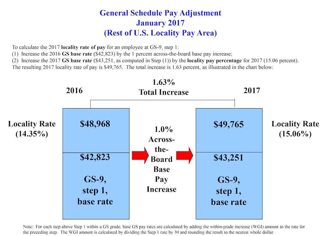 GS pay adjustment