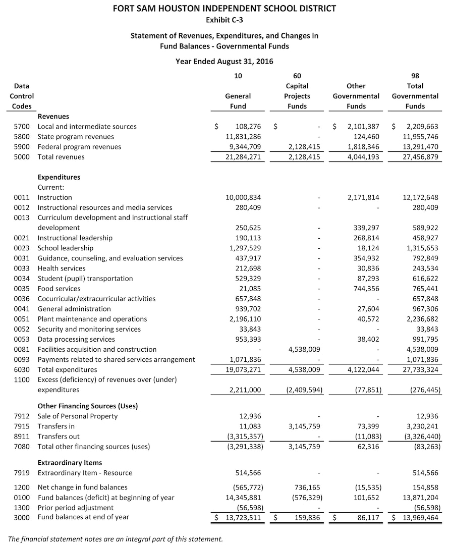 Fort Sam Houston Independent School District annual financial report.