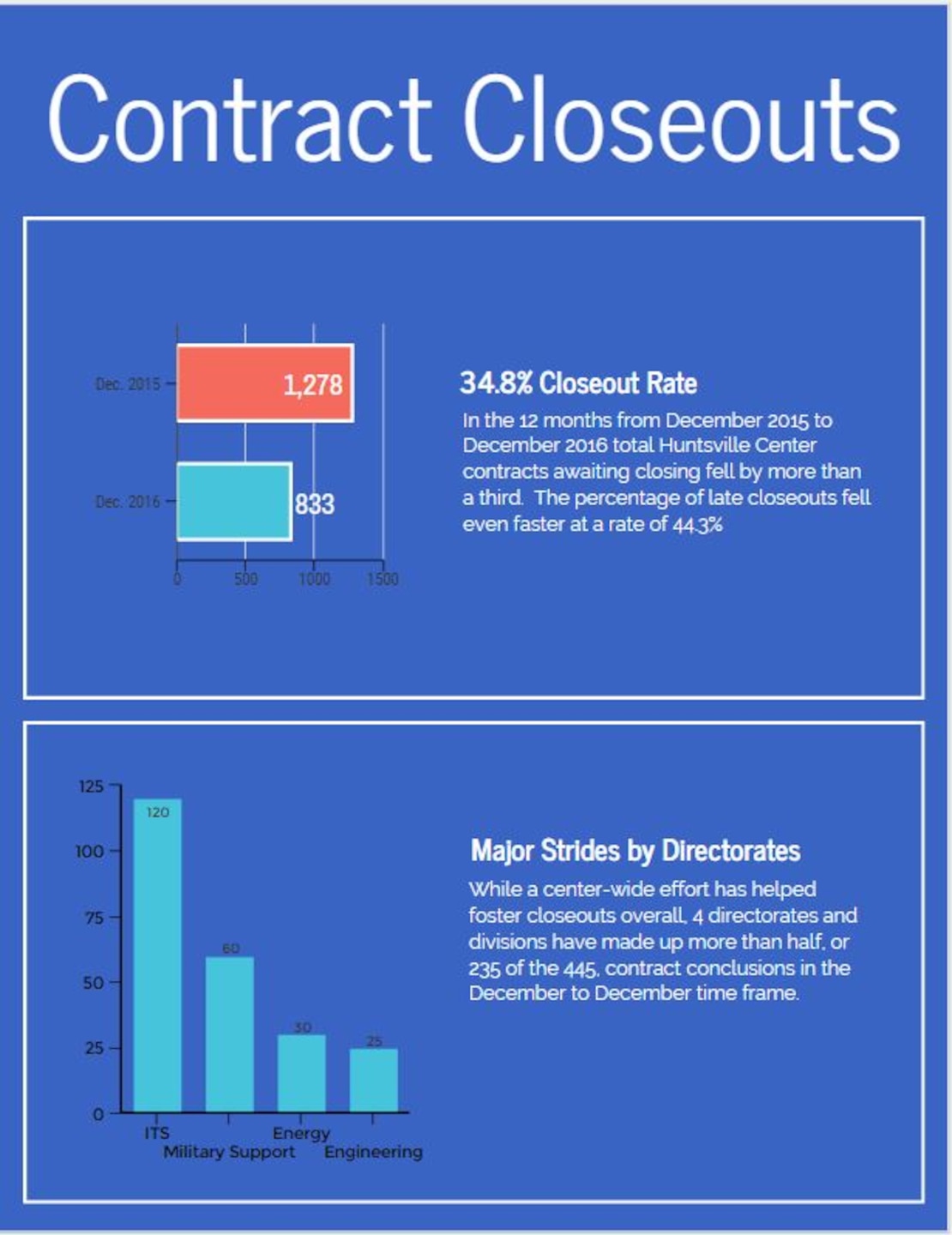 Contract Closeouts