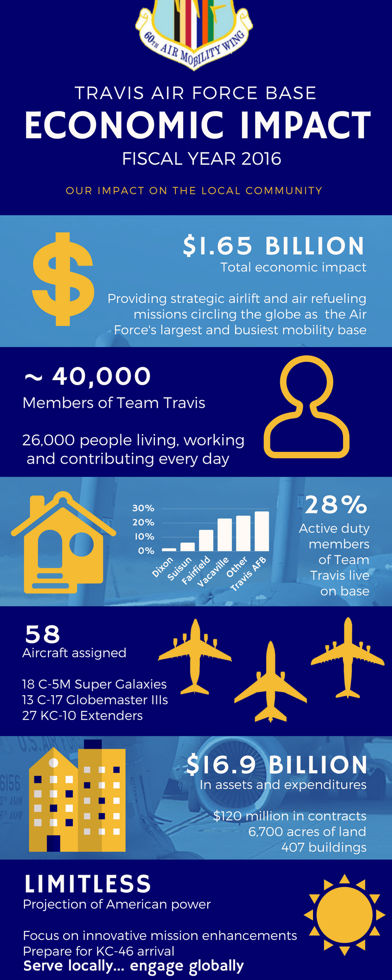 Travis Air Force Base officials released the economic impact analysis July 6 which totaled $1.65 billion for fiscal year 2016, an accounting time period of Oct. 1, 2015 to Sept. 30, 2016. (U.S. Air Force graphic by 2nd Lt. Sarah Johnson)