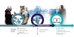 The Machine Foreign Language Translate System, or MFLTS, is a Solider-mounted system that presently works with three different languages – Iraqi Arabic, Dari and Pashtun – with more planned for the future