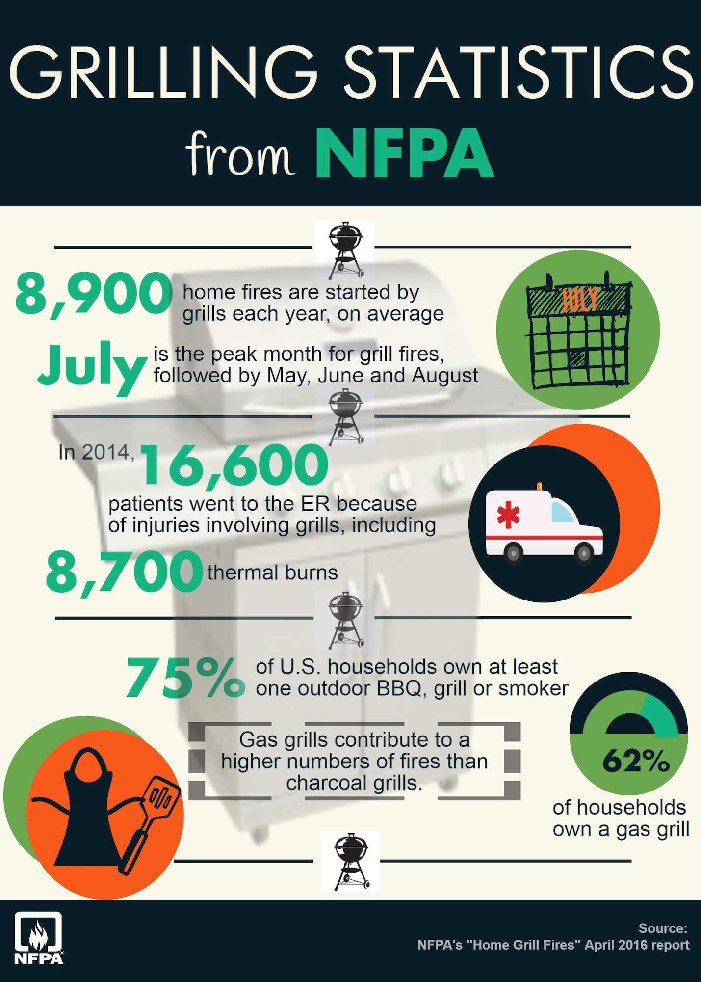 CHEYENNE MOUNTAIN AIR FORCE STATION, Colo. - Cheyenne Mountain Air Force Station Fire Prevention Office, Colo., recommends residents to exercise grilling safety through several grilling tips by the National Fire Protection Association. 